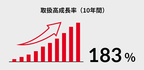 売上成長率（10年間） 000%