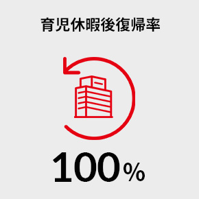 育児休暇後復帰率 100%