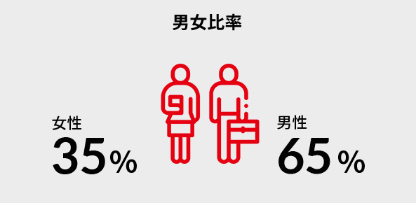男女比率 女性35% 男性65% ※2022年9月現在