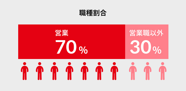 職種割合 営業70% 営業職以外30%