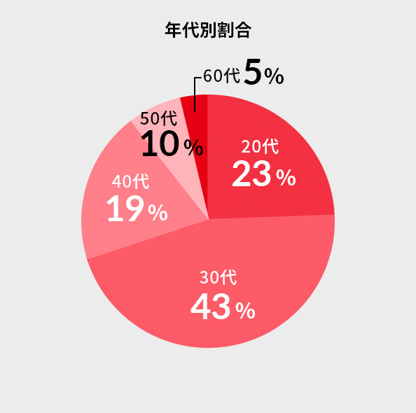 年代別割合 20代23% 30代43% 40代19% 50代10% 60代5%