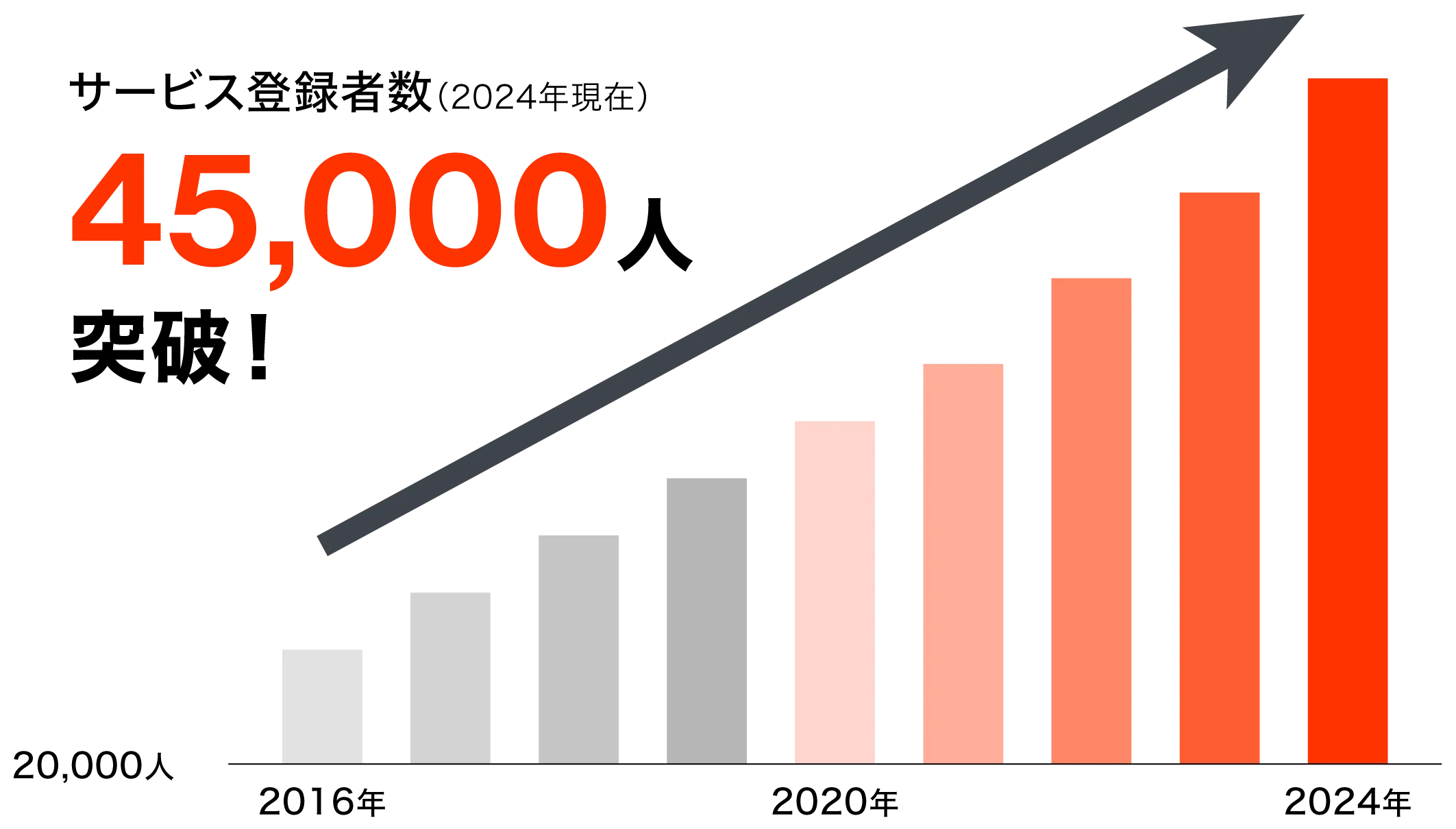 サービス登録者数(2024年現在) 45,000人突破！