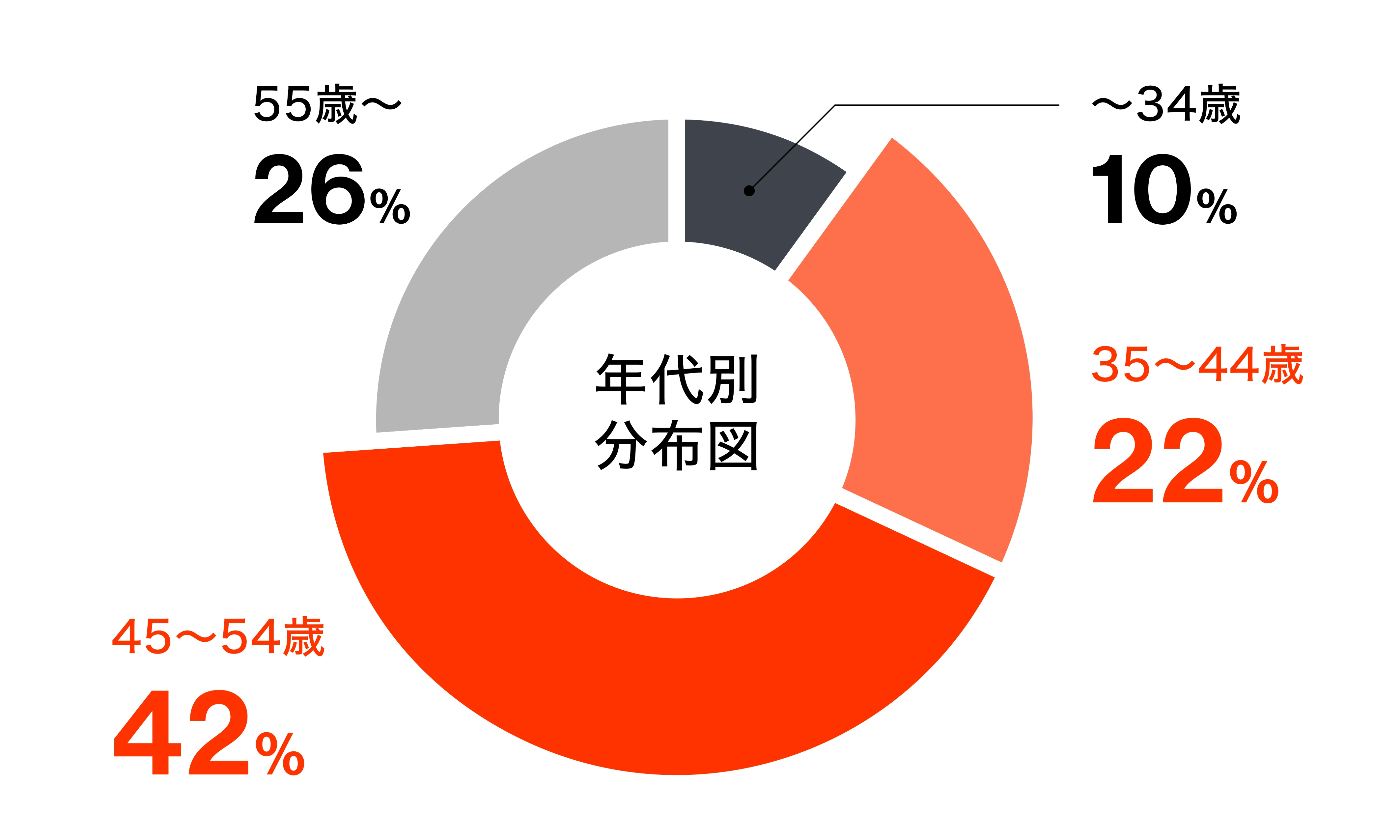〜29歳7% 30~34歳14% 35~39歳23% 40~44歳27% 45~49歳22% 50歳~7%