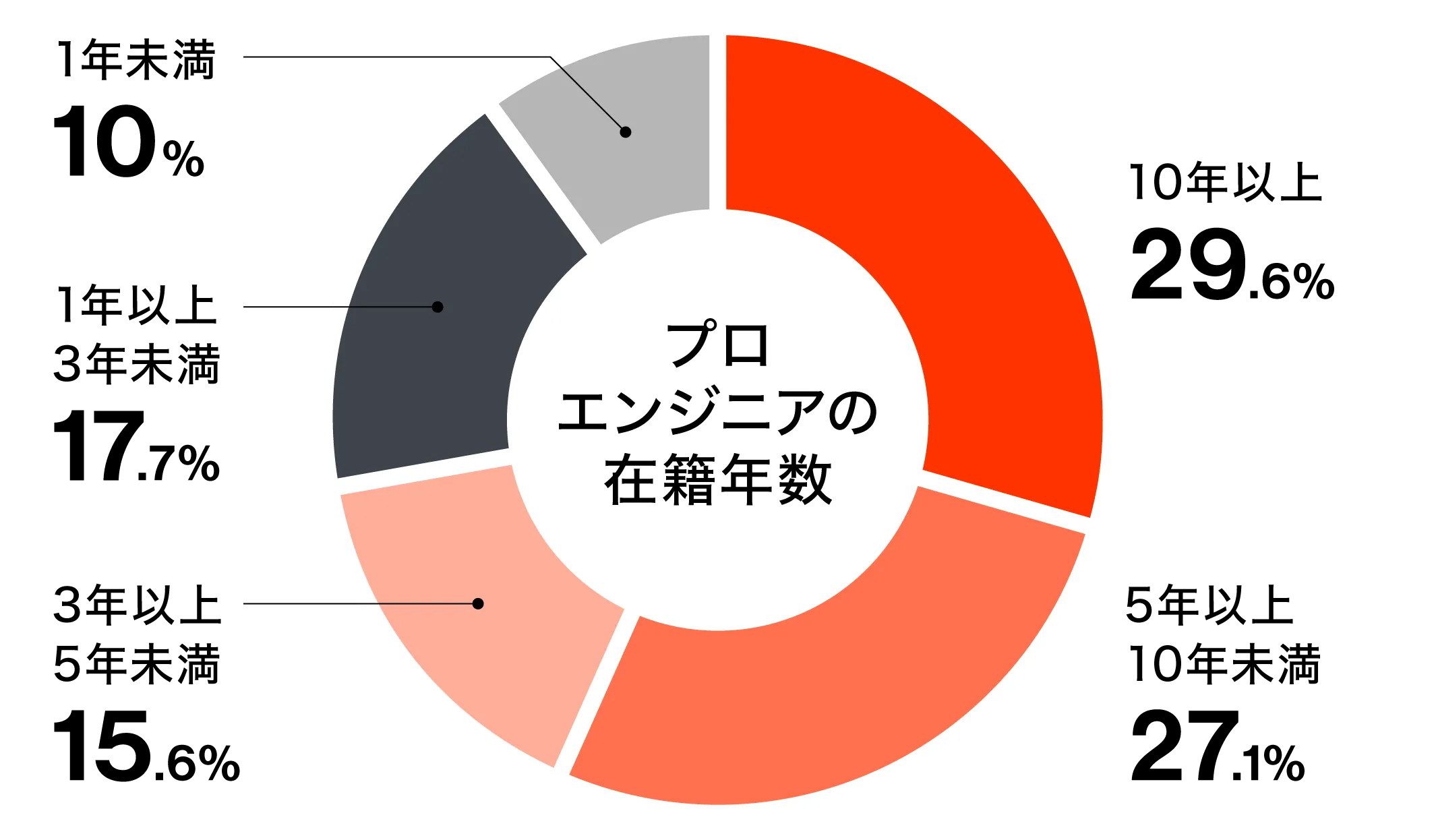 プロエンジニアの在籍年数 1年未満15.4% 1年以上3年未満22.9% 3年以上5年未満16.7% 5年以上10年未満21.7% 10年以上23.3%