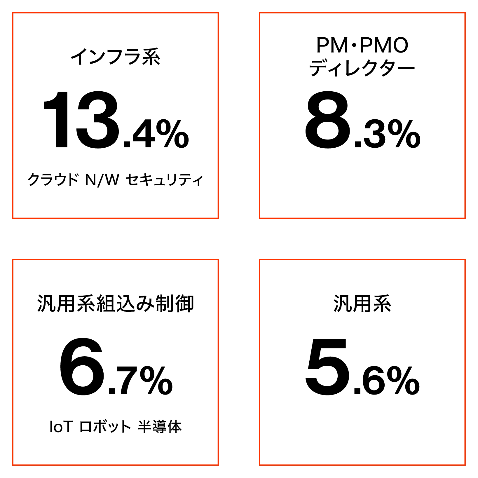 インフラ系13% クラウドN/Wセキュリティ PM・PMOディレクター11% PMPMOディレクター 汎用系組込み制御9% loTロボット半導体 その他6%