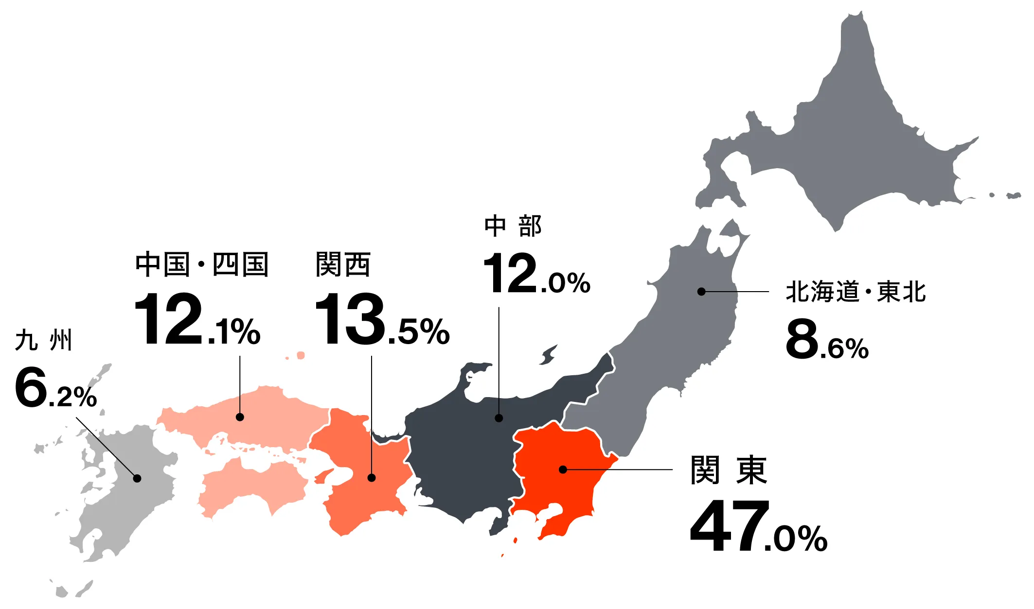北海道・東北6.6% 関東51.4% 関西13.9% 中部10.9% 中国・四国10.6% 九州6.6%