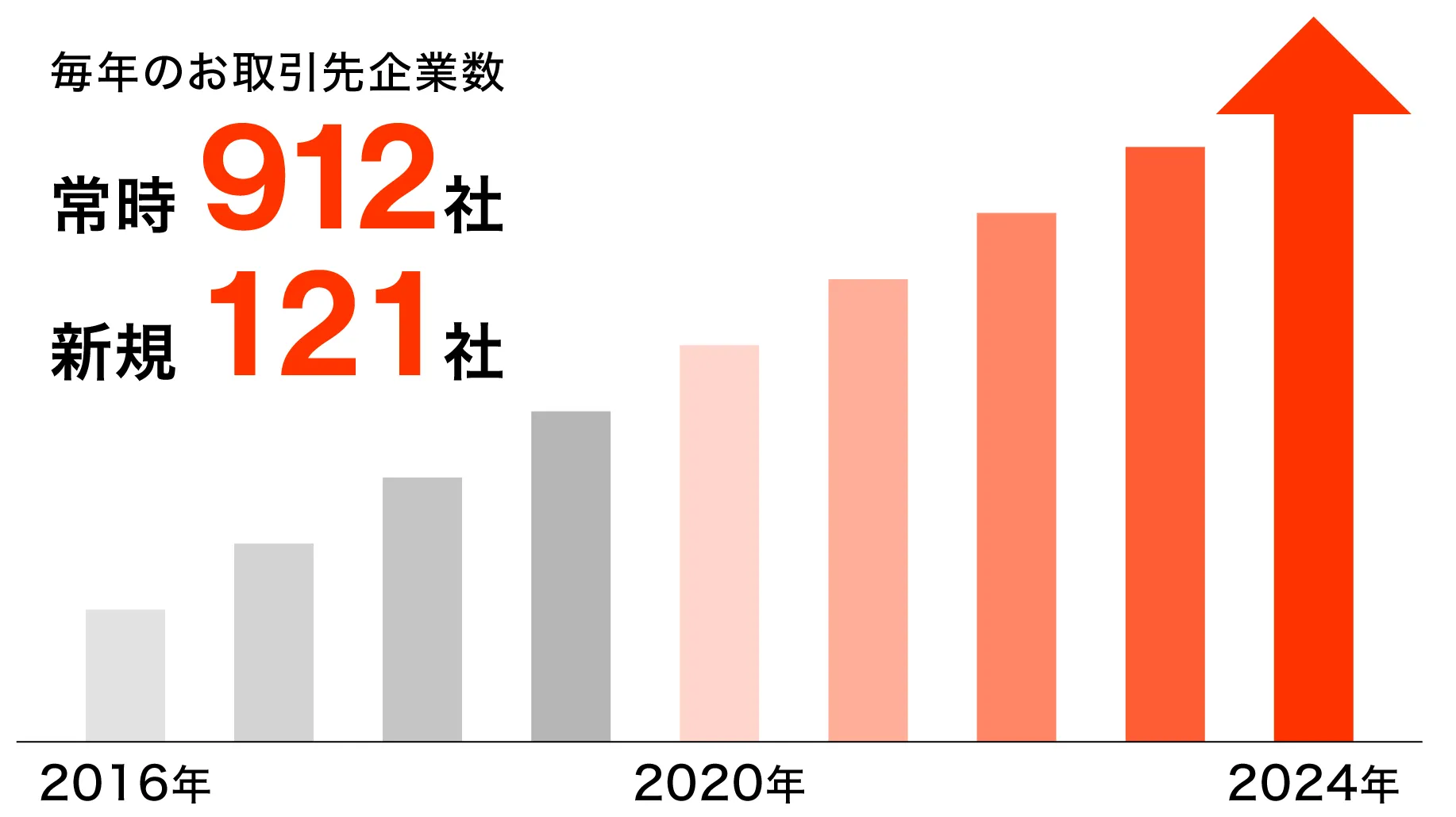 毎年のお取引先企業数 常時750社 新規100社