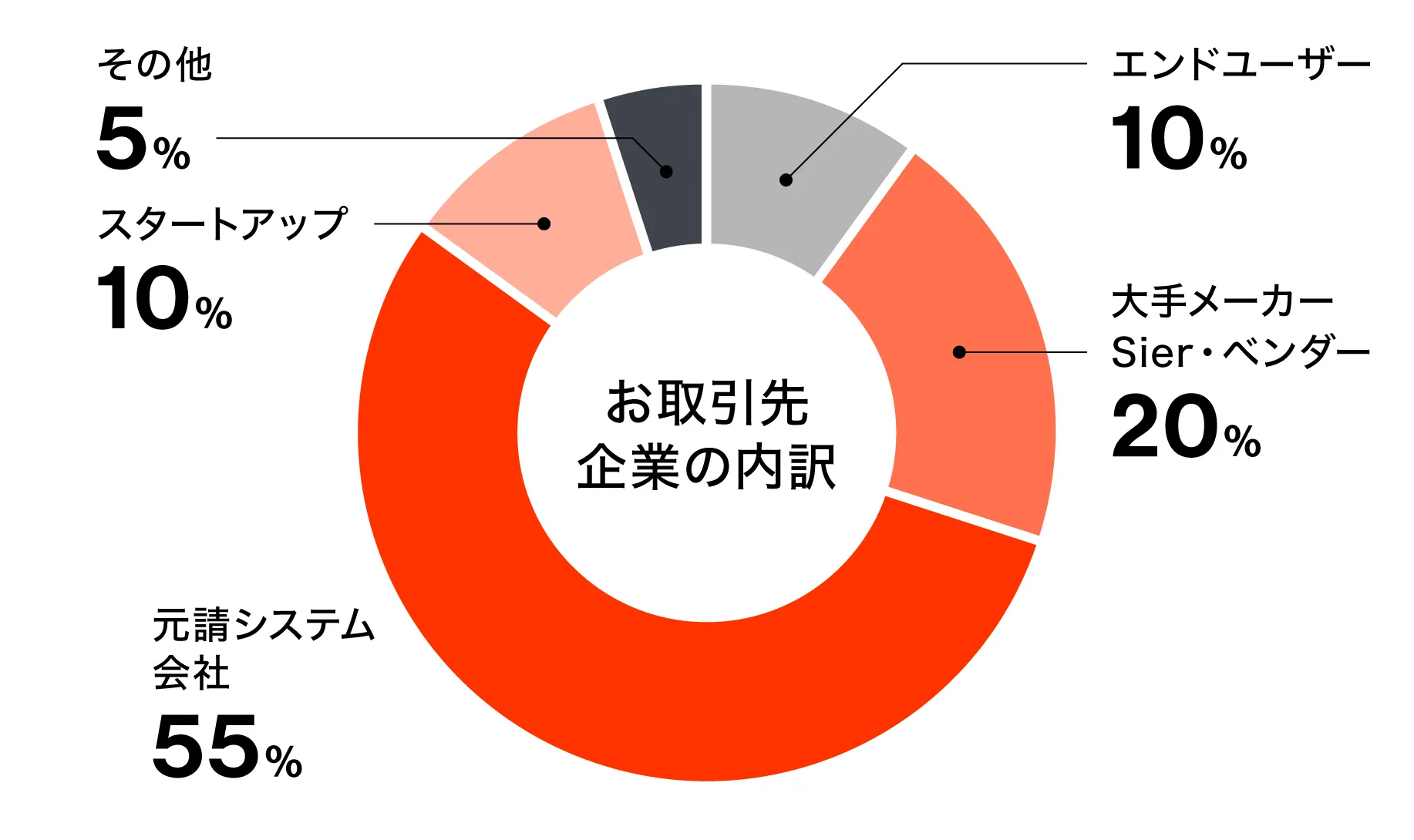 お取引企業の業種別 エンドユーザー7% 大手メーカーSier・ベンダー 17% 元請システム会社 53% スタートアップ 14% その他 10%