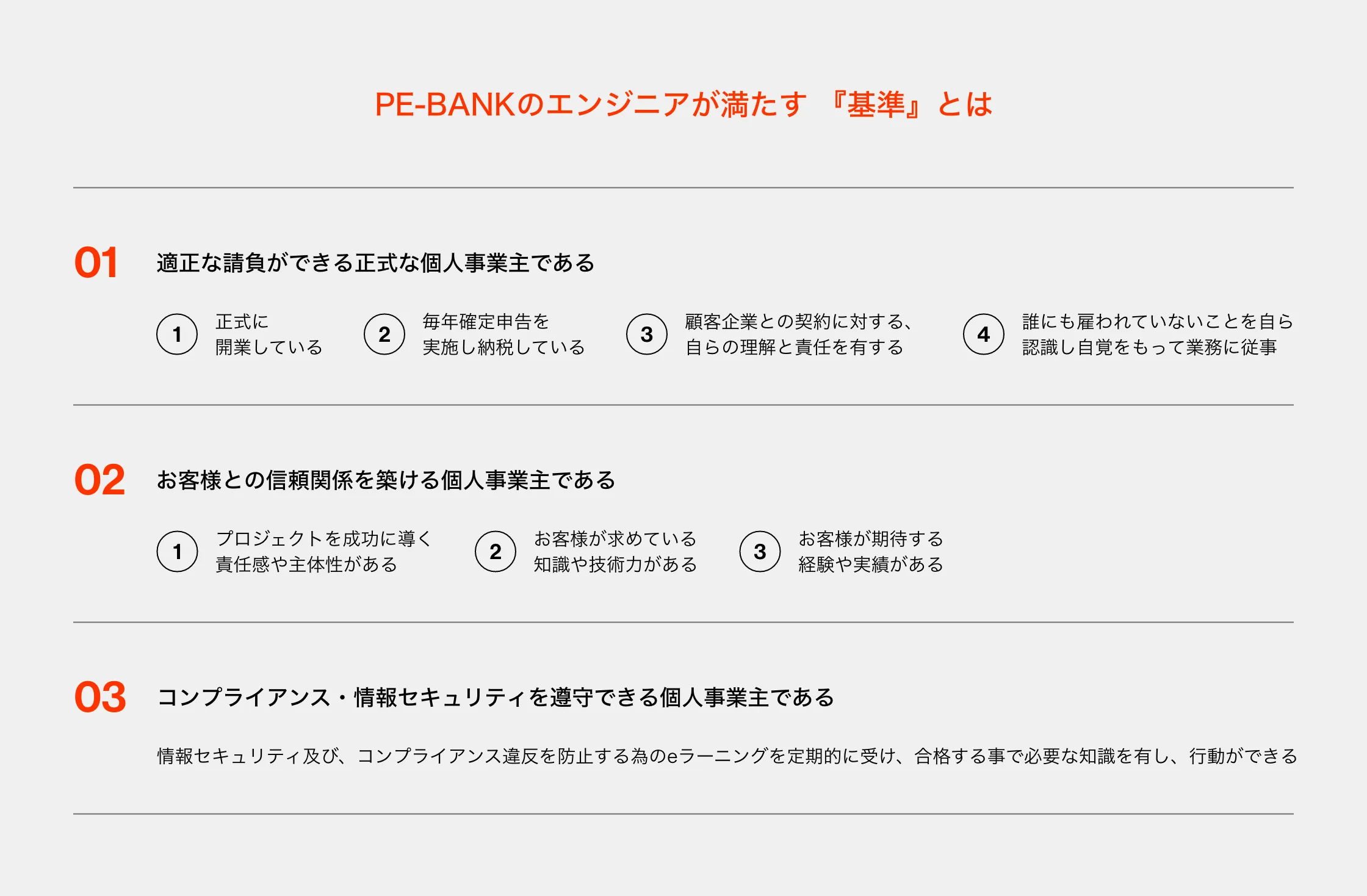PE-BANKのエンジニアが満たす『基準』とは　①適正な請負ができる正式な個人事業主である 1.正式に開業している 2.青色確定申告による申告及び納税をしている 3.顧客企業との契約に対する、自らの理解と判断と責任を有する 4.誰にも雇われているものではないことを自ら認識し自覚をもって業務に従事　②お客様との信頼関係を築ける個人事業主である 1.プロジェクトを成功に導く責任感や主体性がある 2.お客様が求めている知識や技術力がある 3.お客様が期待する経験や実績がある　③コンプライアンス・情報セキュリティを遵守できる個人事業主である 1.コンプライアンス違反の防止及び情報セキュリティの遵守をするためｅラーニングを定期的に受け、合格する事で必要な知識を有し、行動ができる