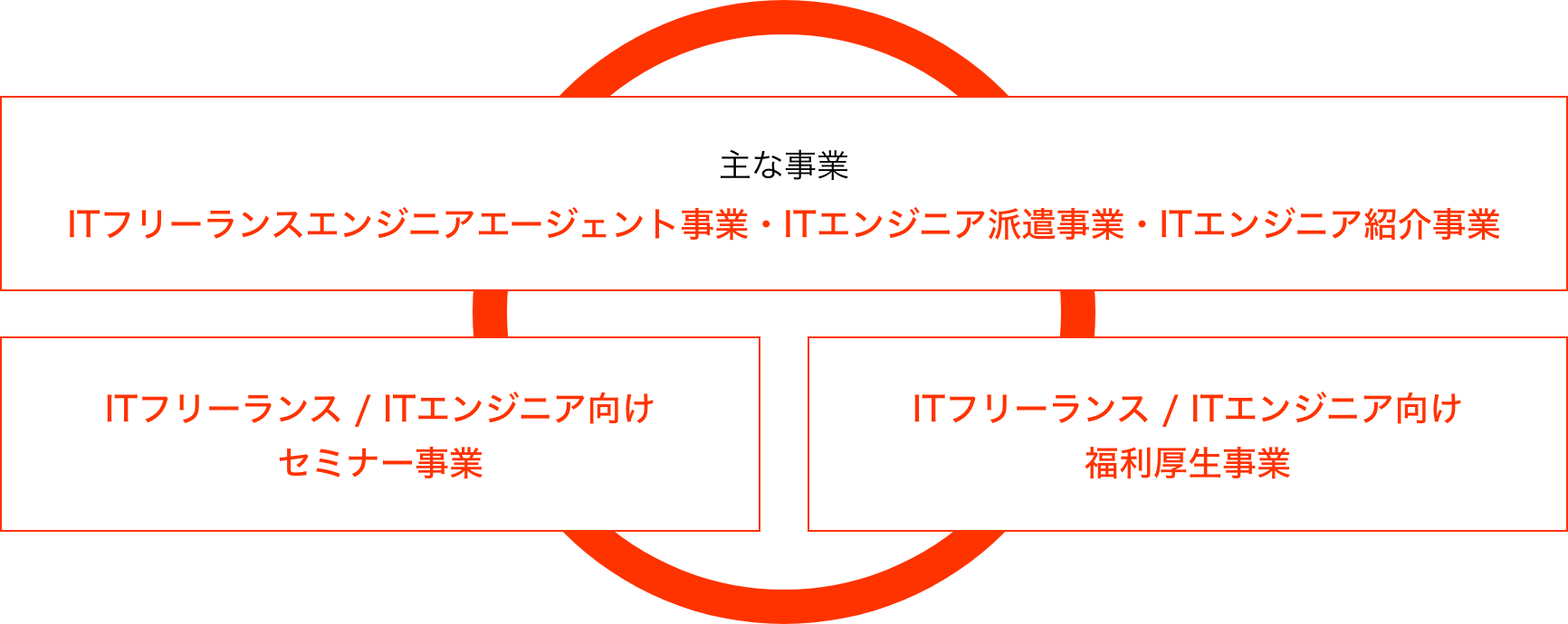 主な事業- ITフリーランスエンジニアエージェント事業・ITエンジニア派遣事業・ITエンジニア紹介事業・ITフリーランス/ITエンジニア向けセミナー事業・ITフリーランス/ITエンジニア向け福利厚生事業